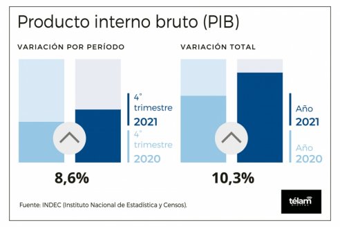 En 2021 el PBI creció 10,3% tras tres años de caídas al hilo