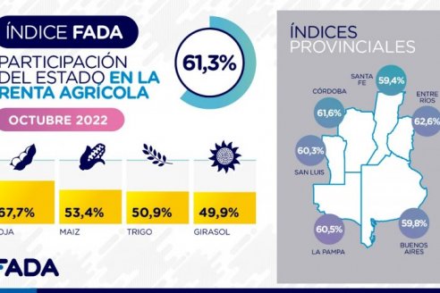 La presión impositiva de la Nación al campo entrerriano casi llega al 63%
