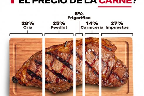 Los impuestos son los grandes formadores de precios minoristas