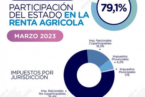 Miden la renta agrícola en la región y ven que el 80% se va en impuestos