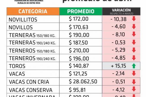 En abril, los toros son los únicos que subieron de precio en Entre Ríos