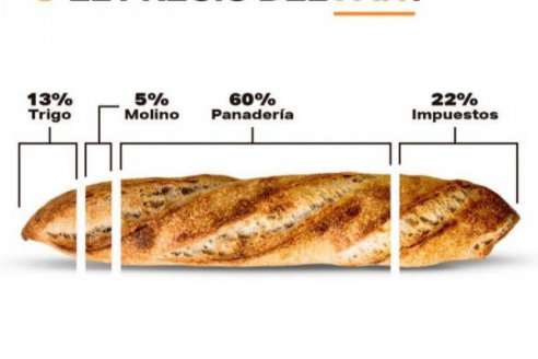 Hicieron cálculos y revelaron que el trigo impacta, como máximo, en el 13% del valor del pan