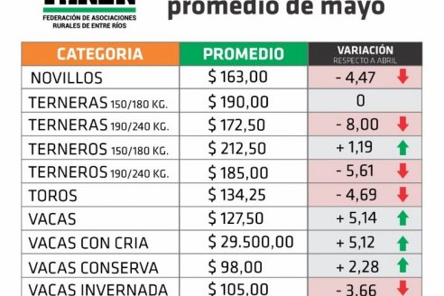 Marcada suba del valor de las vaquillas y notable baja en las terneras de hasta 240 kilos