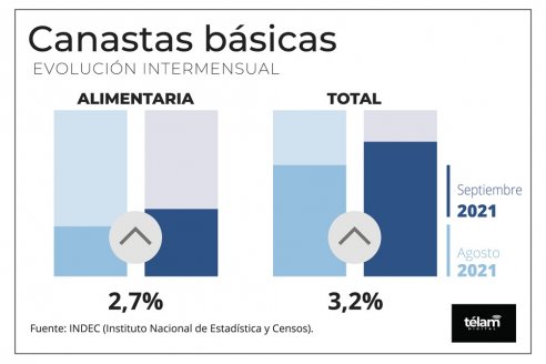 Inflación septiembre: La canasta básica de alimentos subió 2,7%