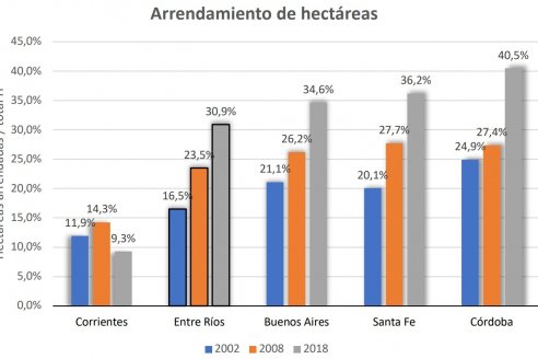 Entre Ríos tiene menos explotaciones y más arriendos