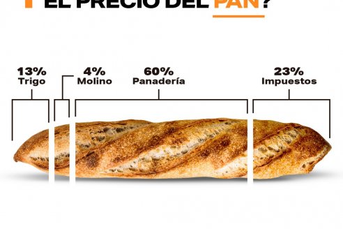 Informe: ¿Qué pagamos al comprar pan, leche y carne?