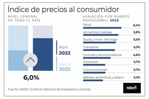 Inflación: el índice de precios al consumidor subió 6% durante abril