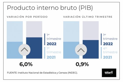 El PBI acumula un crecimiento del 6% interanual en el país