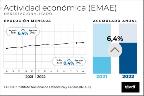 Según Indec, la actividad económica de la Argentina mejoró el 6,4%