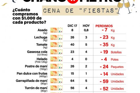 El precio de la comida para celebrar Navidad subió 10 veces desde 2017