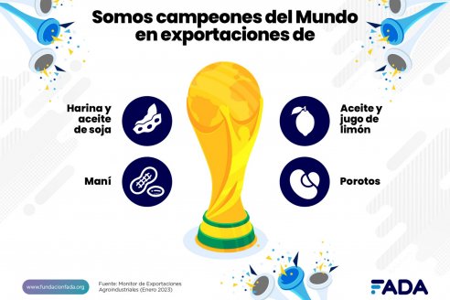 Dos terceras partes de las exportaciones del país salen del agro