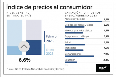 La inflación mayorista llegó al 102,5% en los últimos 12 meses