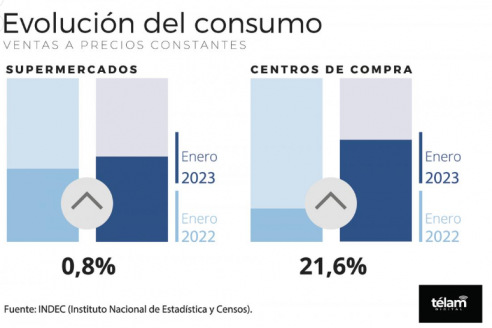 Entre Ríos: los súper de baja superficie lideran las ventas