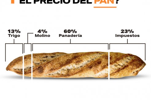 Midieron que del trigo al pan el precio se multiplica por siete veces