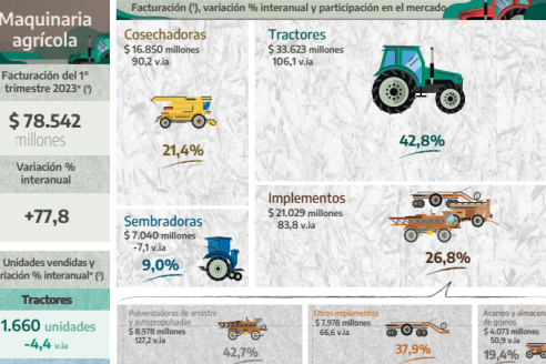 Las ventas de maquinarias de enero a marzo de 2023 rondaron la mitad de las operaciones del año pasado