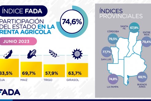 Miden que dos terceras partes de la renta agrícola del país se va en el pago de los impuestos