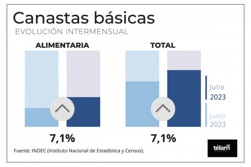 La inflación que más pega: sólo en julio, la comida aumentó el 7,1%