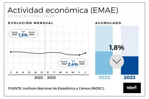 El impacto de la sequía aún pega duro en la economía