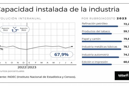 Estadística revela que está ociosa una tercera parte de la capacidad de trabajo la industria nacional