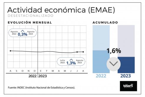 Agosto: se cortó el largo retroceso de la actividad económica