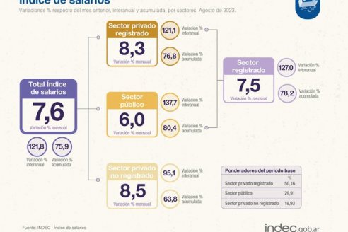 El incremento de los salarios nacionales ni empardan la inflación