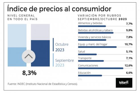 La inflación se moderó al 8,3%, tras un bimestre con tasas de dos dígitos