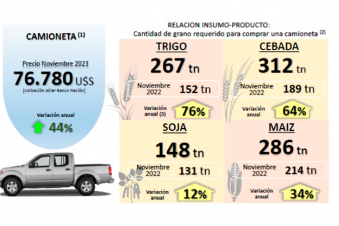 Para comprar una pick up 0Km hacen falta 267 toneladas de trigo