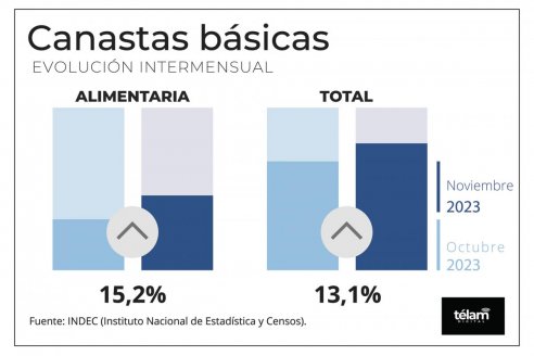 Indec: la Canasta Básica Alimentaria subió 15,2% durante noviembre