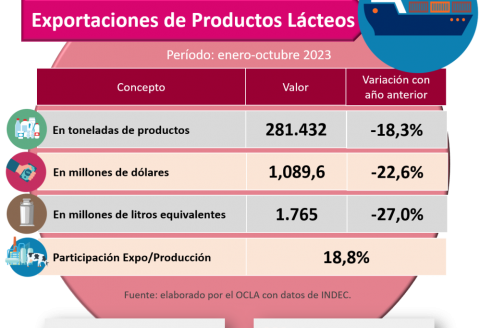 Las exportaciones de leche cierran el 2023 con números en rojo