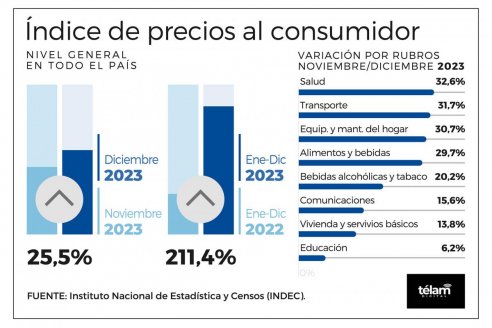 La inflación de diciembre llegó a 25,5% y la de 2023 fue de 211,4%