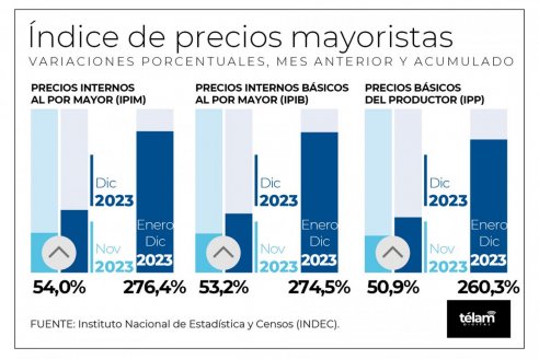 Los precios mayoristas subieron 54% y el costo de construir, 30,1%