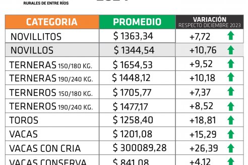 El precio de la carne baja y la hacienda se vende por debajo de la inflación