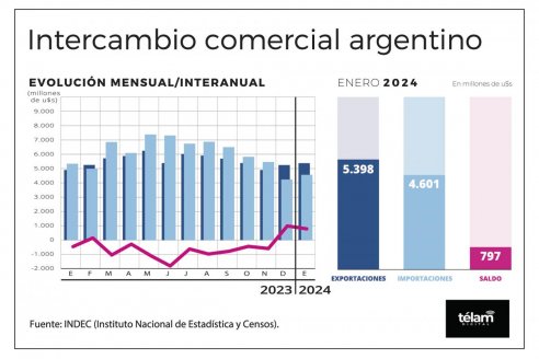 Sin novedades: el campo siempre lidera las exportaciones