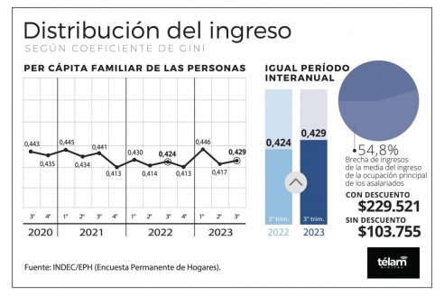 Desempleo del 5,4% e ingreso medio de 184 mil pesos al fin del año