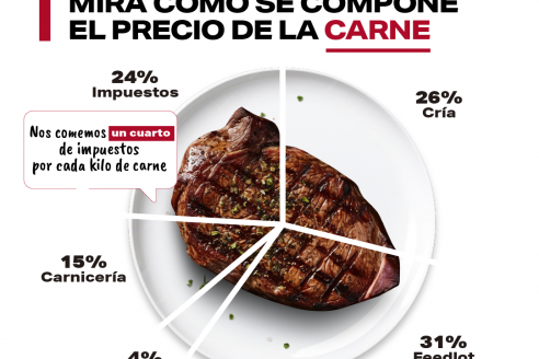 Carne, leche y pan: la cuarta parte de su precio se va en impuestos