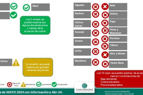 Son entrerrianas dos de las tres economías regionales en alza