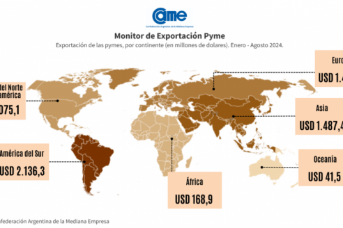 Las exportaciones pymes, de enero a agosto, crecieron un 21,6% en dólares y un 11% en toneladas