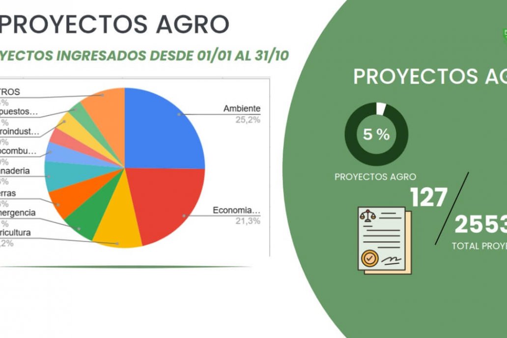 Solo avanza en Diputados el proyecto para fomentar la inversión en el agro Solo avanza en Diputados el proyecto para fomentar la inversión en el agro