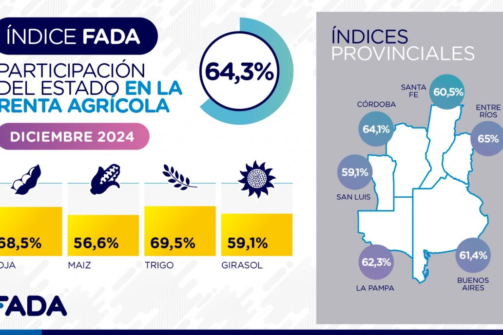 Lejos de bajar: comparado con 2023, la incidencia de los impuestos aumentó. Lejos de bajar: comparado con 2023, la incidencia de los impuestos aumentó.