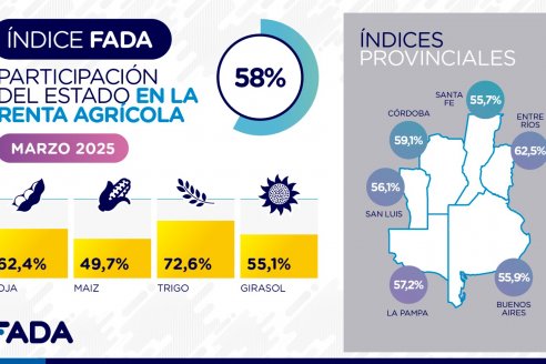 Es del 62,5% la presión fiscal de Entre Ríos y la nacional bajó al 58%