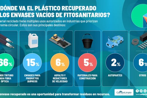 Campo Limpio informó un récord: ya recuperaron 20 millones de kilos de envases vacíos de fitosanitarios