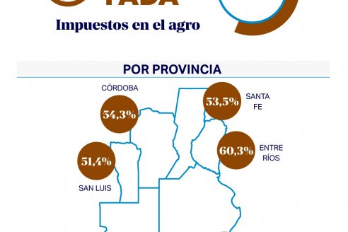 Según indicó FADA, la presión fiscal de Entre Ríos al agro está por encima de la media nacional
