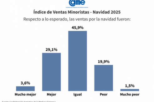 Las ventas minoristas de Navidad subieron 1,3% frente al año 2024