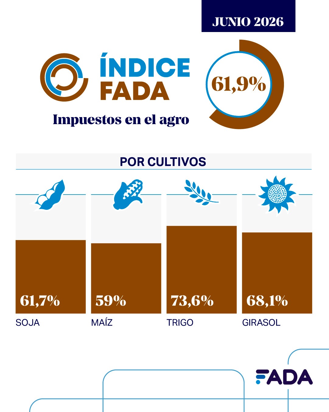 Por cada 100 pesos que generan los productores, casi 62 son impuestos