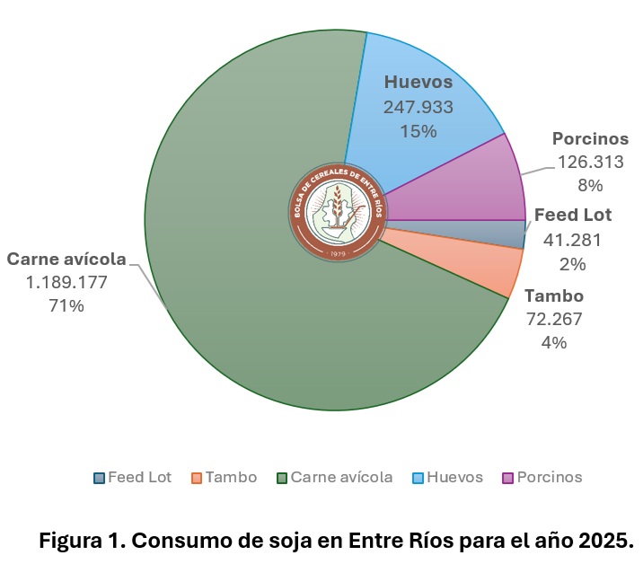 La avicultura consume casi toda la producción de soja entrerriana